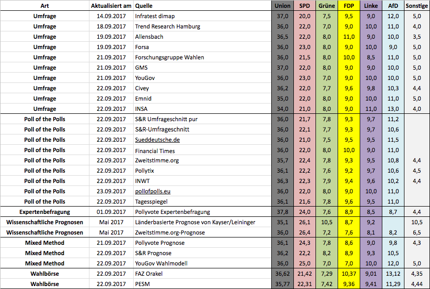 Tabelle: Alle Zahlen vor der Bundestagswahl im Überblick